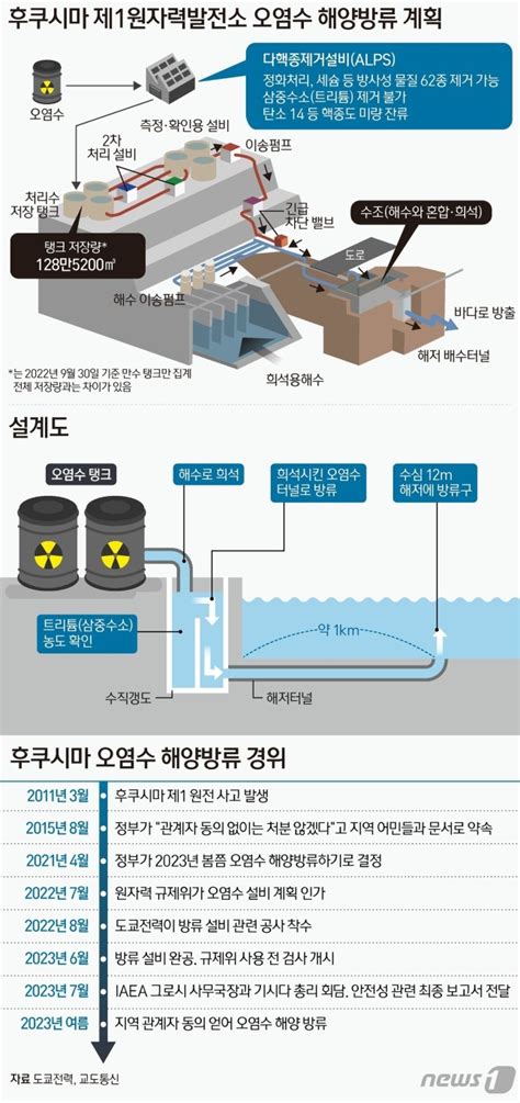 日 방류 준비 완료도쿄전력 오염수 설비 합격증도 받았다 Snsfeed 제휴콘텐츠 제공 실시간 핫이슈