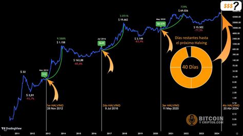 Qué es el Halving de Bitcoin y por qué es importante Dólar blue hoy