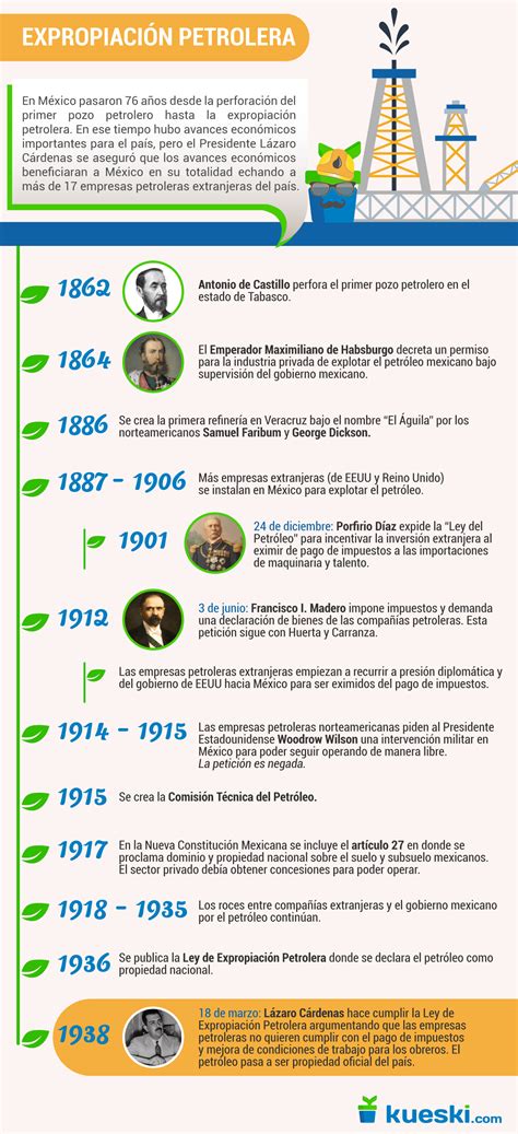 Día De La Expropiación Petrolera Infographic • Kueski Blog