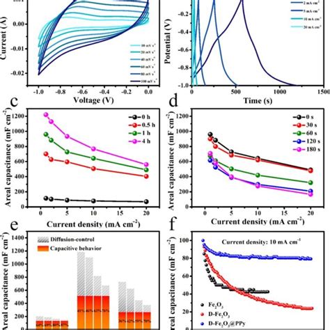 The Xps Spectra Of Fe O Cc For A Fe P And B O S Regions The Xps