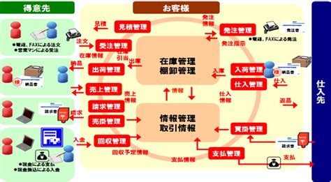 販売管理システム「su・ca・isスカイズ」 キステム株式会社滋賀