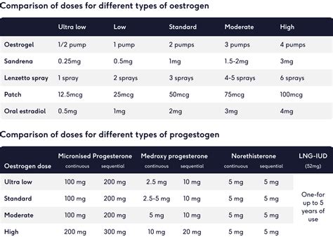 progesterone  hrt  facts  lowdown