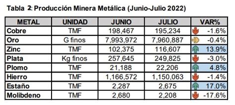 Producci N Minera Registr Ca Da En Casi Todos Los Metales En Julio