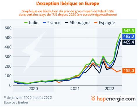 Évolution du prix de l électricité et prévisions 2023 en France