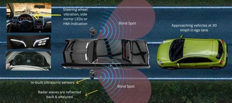 Blind Spot Detection Technology: Enhancing Driver Awareness - Kritikal ...