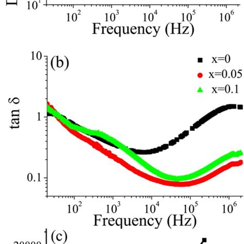 Frequency Dependence Of A Dielectric Constant εr And B Dielectric