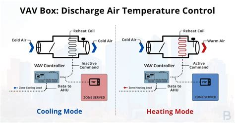 What Is A Multi Zone Variable Air Volume Vav System