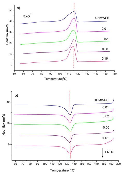 Dsc Curves For Pure Uhmwpe And Its Composites A Crystallization