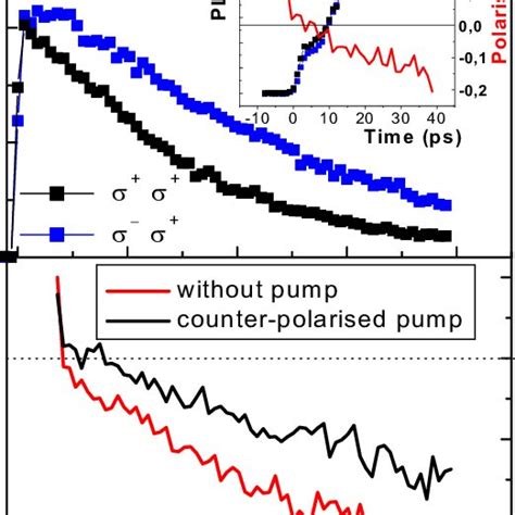 Sample D Top Time Resolved Photo Luminescence Detected At Ev