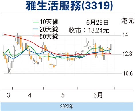 【股市領航】估值合理 雅生活服務走勢向好 香港文匯報