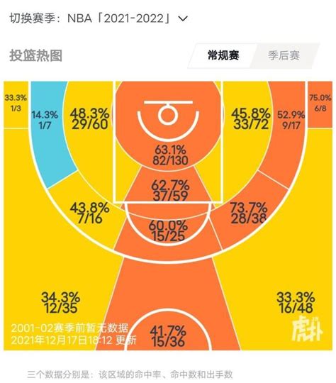 杜兰特要再拿mvp？33岁场均29 7分，多项数据排名联盟前列