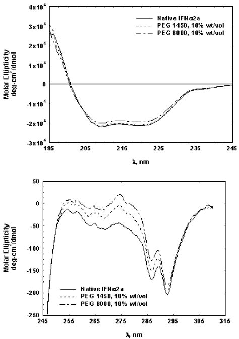 Far Uv Cd Spectra Top And Near Uv Cd Spectra Bottom Of