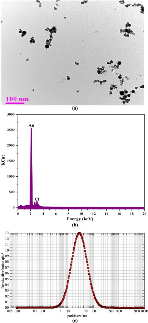 A Tem Micrograph Of Biosynthesized Aunps B Semeds Spectrum Of