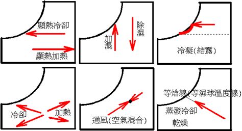 四、濕空氣熱力性質的變化過程