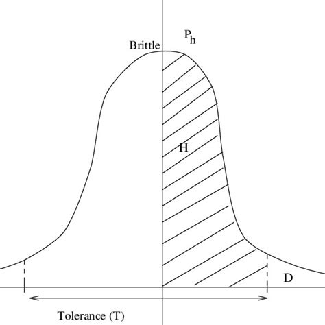 A Definition Of System Brittleness Download Scientific Diagram