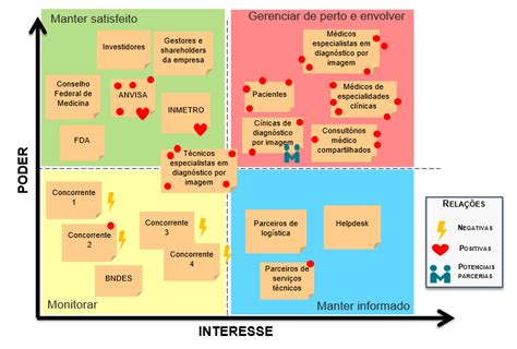 Mapa De Stakeholders Matriz 2 X 2 Flexible Methodology 4 Innovation