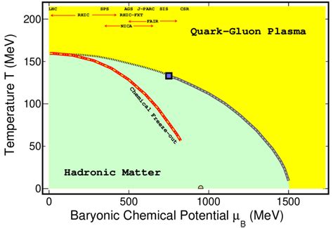 A Conjectured Qcd Phase Diagram Is Shown The Phase Boundary Separating