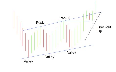 How To Trade The Three Rising Valleys Chart Pattern The Success Academy