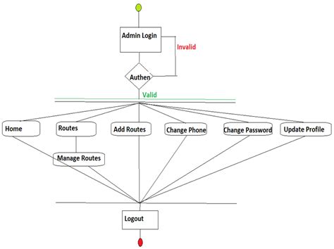 Generate Activity Diagram From Java Code Activity Scheme For