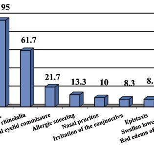 Frequency of symptoms (%) in patients with FBMS. | Download Scientific ...