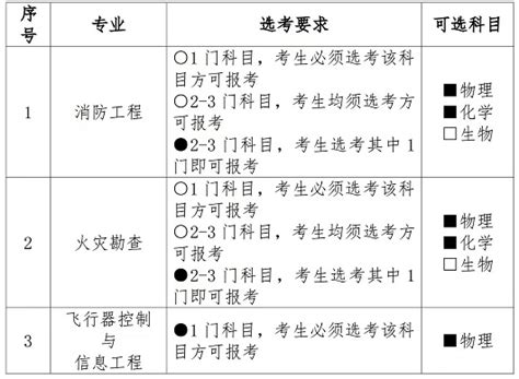 2023年中国消防救援学院招收海南省青年学生考核选拔公告华禹教育网