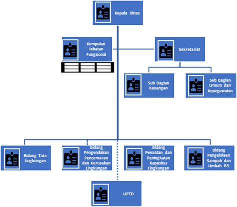 Struktur Organisasi Dinas Lingkungan Hidup