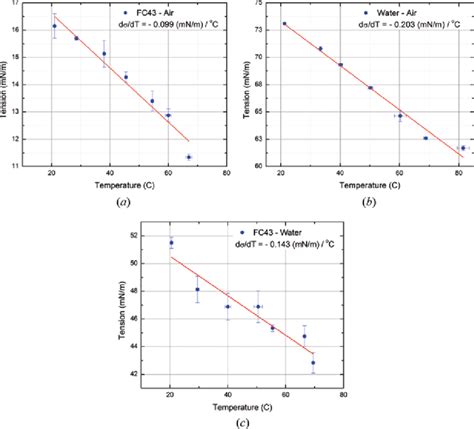 Variation Of Surface Tension With Temperature Of Fluid Medium Pairs Download Scientific Diagram