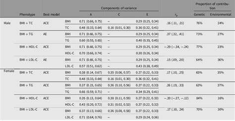 Exploring The Genetic Association Between Obesity And Serum Lipid