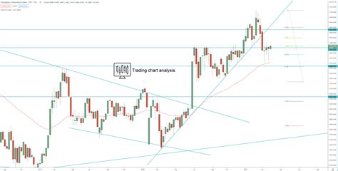 Shanghai Composite Index Technical Analysis for trading and investing