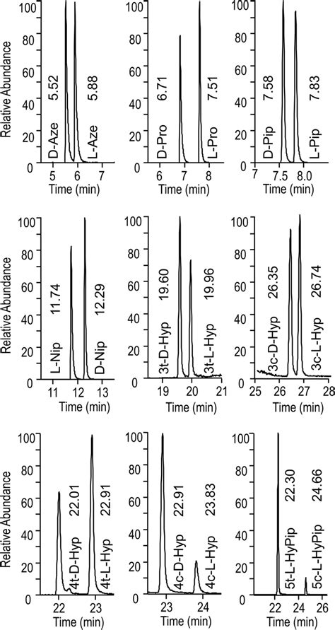 Chromatograms Of Eight Cyclic Secondary Amino Acid Enantiomer Download Scientific Diagram