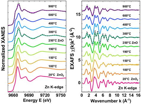 In Situ Experimental Zn K Edge Xanes And Exafs Spectra Obtained In The