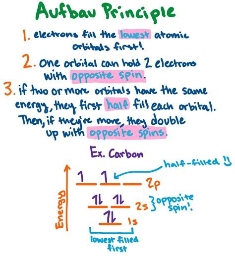 A Principle Written In Diagrams: The Aufbau Principle For, 55% OFF