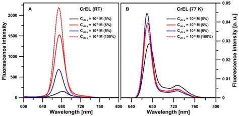 Solved Based On The Excitation Emission Spectrum