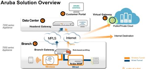 整合sd Wan、wi Fi，aruba強化分公司網路部署與管理 Ithome