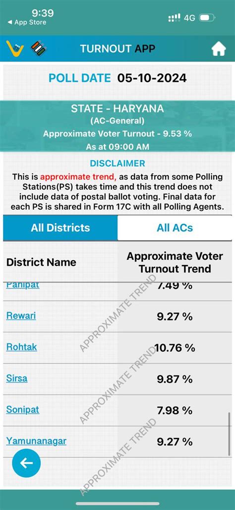 Haryana Assembly Elections Live Voting Concludes In Across 90 Seats