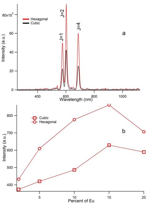 A X Ray Luminescence Spectra From Nagdf Eu The Emissions