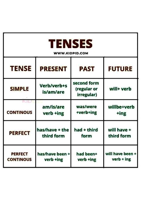 Solution English Tense Present Past Future Notes Studypool