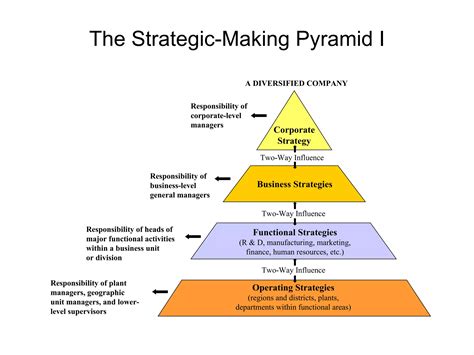 Strategic Management Models And Diagrams Ppt