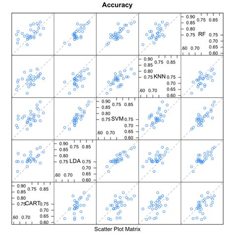 Compare The Performance Of Machine Learning Algorithms In R