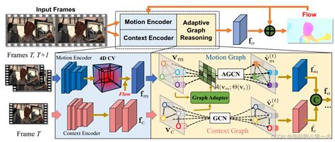 论文简述Learning Optical Flow with Adaptive Graph ReasoningAAAI 2022