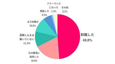 約2割の女性がメンタル不調での休職経験あり。原因や不調の解消方法は？【755名アンケート調査】 Woman Type[ウーマンタイプ] 女の転職type