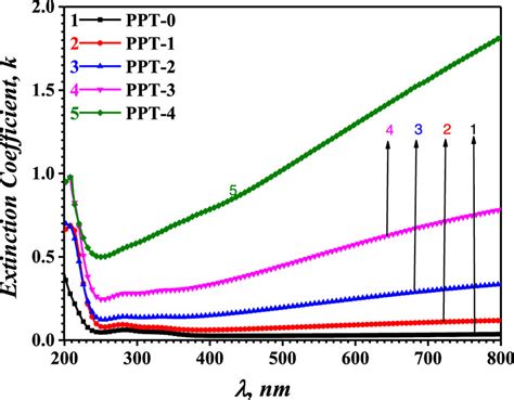 Variation Of Extinction Coefficient K Versus The Wavelength λ Of