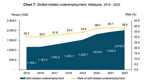 total number  employed persons  malaysia grew   human