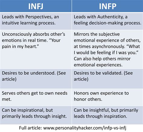 Infp Vs Infj 5 Surprising Differences To Tell Them Apart Infp Personality Infp Infp