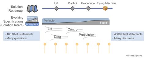 Applying Safe To Hardware Development Scaled Agile Framework