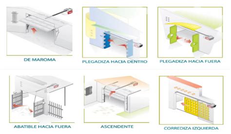 Tipos De Puertas Autom Ticas Ortega Puertas Autom Ticas