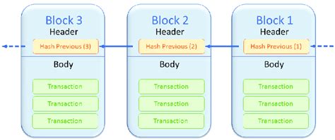 Representation Of Blockchains Structure Each Block Of The Chain Download Scientific Diagram