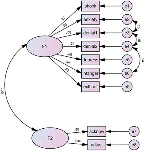 Two Factor Model With Adaptive And Nonadaptive Second Order Factors