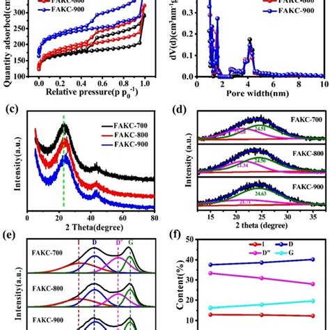 A N2 Adsorptiondesorption Isotherms And B PSD Curves Of FAKC T C XRD