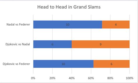 Federer Grand Slam Titles Breakdown | GloryTrend